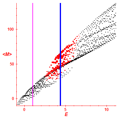 Peres lattice <M>